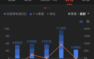 中粮工程科技 中粮科技股价微涨054% 融资余额降至296亿元