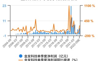 金发科技效益 金发科技（600143）2025年一季报简析：营收净利润同比双双增长，应收账款上升