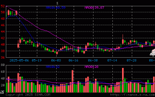 全志科技股票行情走势 全志科技跌163%，中期趋势方面，上方有一定套牢筹码积压。近期筹码减仓，但减仓程度减缓
