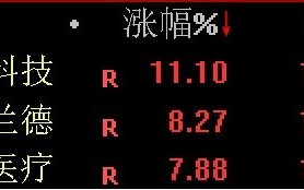 今日科技股大爆发 雷神科技上涨522%，报3712元股