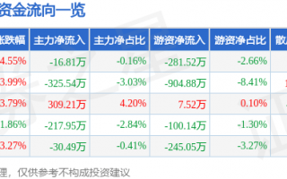 信确科技 确成股份收盘下跌328%，滚动市盈率1543倍，总市值8584亿元