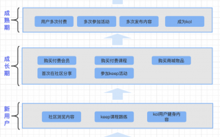 那升科技 Keep用户运营体系案例拆解