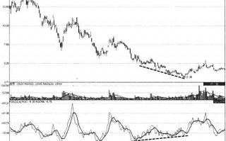 roc科技 多图详解指标之王ROC，“零轴上面买，零轴下面卖”，仅十字，一字千金！