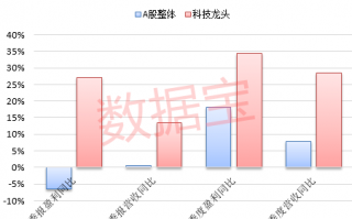 高市值科技股 “科技龙头50强”出炉！拿下A股10%市值，机构和聪明资金抱团重仓超万亿