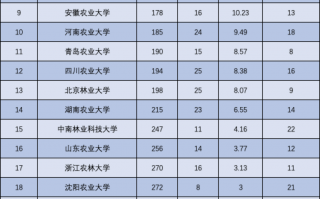 西北农林科技大学分数线 西北农林科技大学2023年各省录取分数线汇总